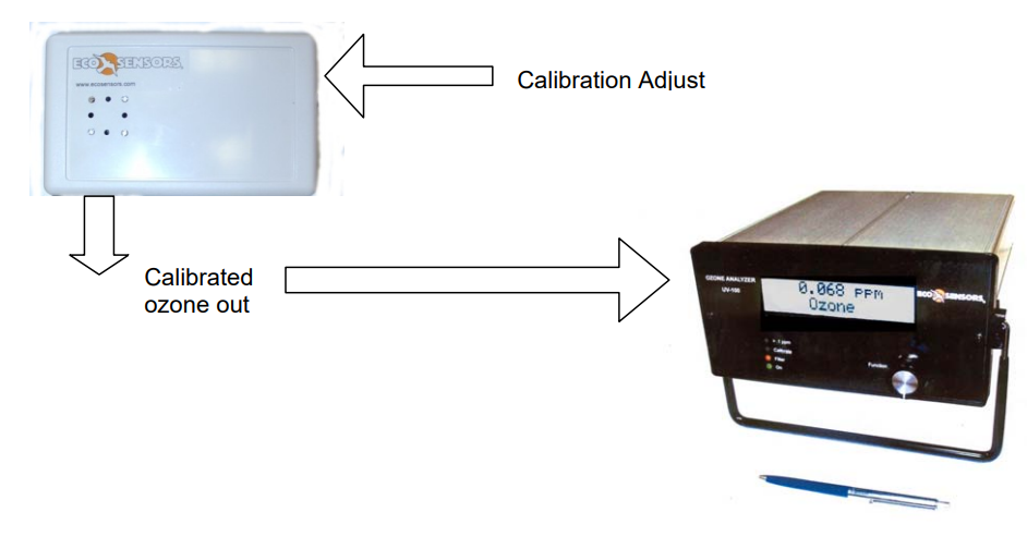 Eco Sensors UV-100臭氧檢測儀如何用OG-3校準呢